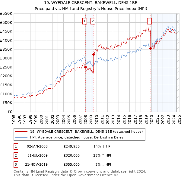 19, WYEDALE CRESCENT, BAKEWELL, DE45 1BE: Price paid vs HM Land Registry's House Price Index