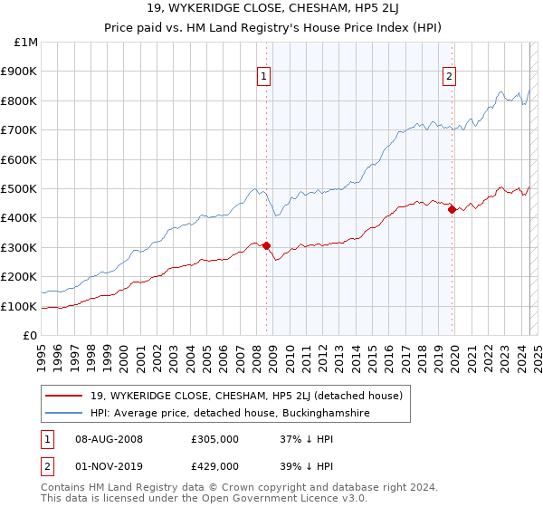 19, WYKERIDGE CLOSE, CHESHAM, HP5 2LJ: Price paid vs HM Land Registry's House Price Index