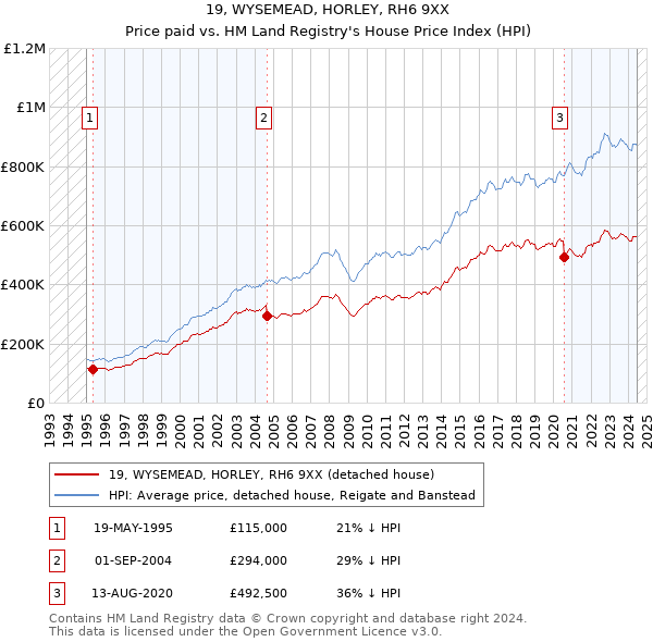 19, WYSEMEAD, HORLEY, RH6 9XX: Price paid vs HM Land Registry's House Price Index