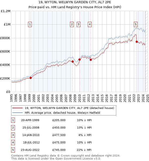 19, WYTON, WELWYN GARDEN CITY, AL7 2PE: Price paid vs HM Land Registry's House Price Index