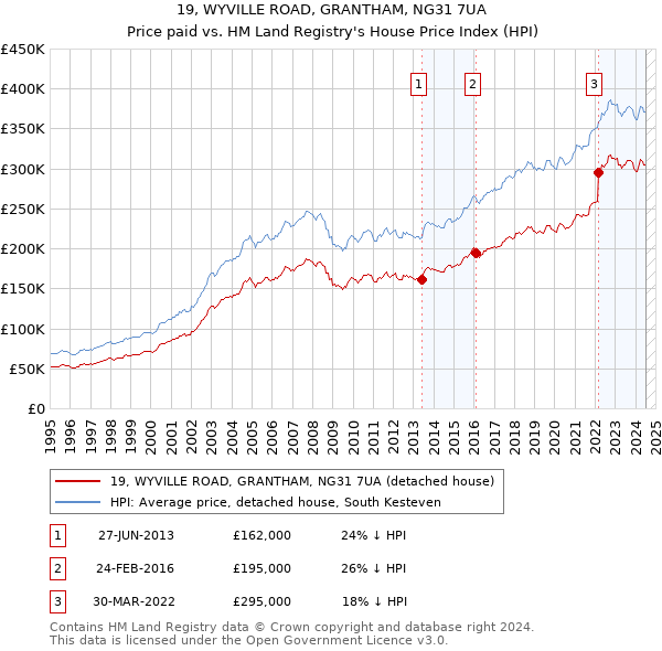 19, WYVILLE ROAD, GRANTHAM, NG31 7UA: Price paid vs HM Land Registry's House Price Index