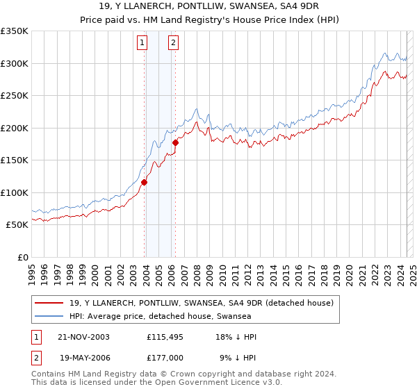 19, Y LLANERCH, PONTLLIW, SWANSEA, SA4 9DR: Price paid vs HM Land Registry's House Price Index