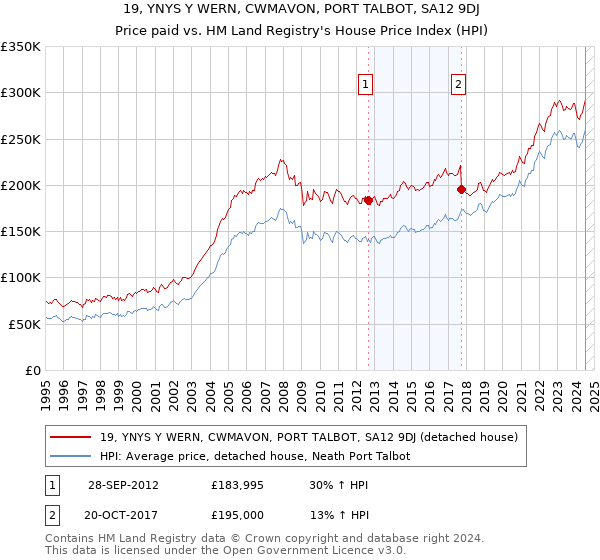 19, YNYS Y WERN, CWMAVON, PORT TALBOT, SA12 9DJ: Price paid vs HM Land Registry's House Price Index