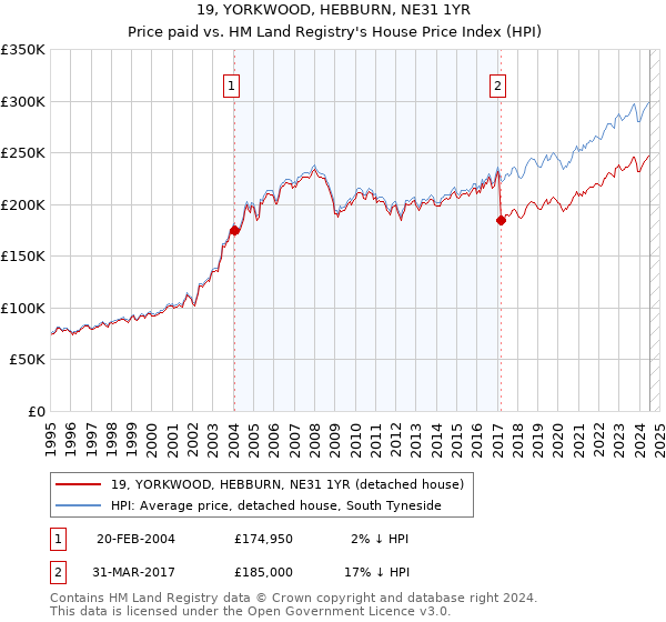 19, YORKWOOD, HEBBURN, NE31 1YR: Price paid vs HM Land Registry's House Price Index