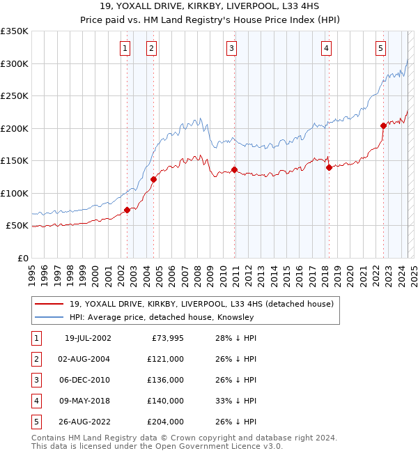 19, YOXALL DRIVE, KIRKBY, LIVERPOOL, L33 4HS: Price paid vs HM Land Registry's House Price Index