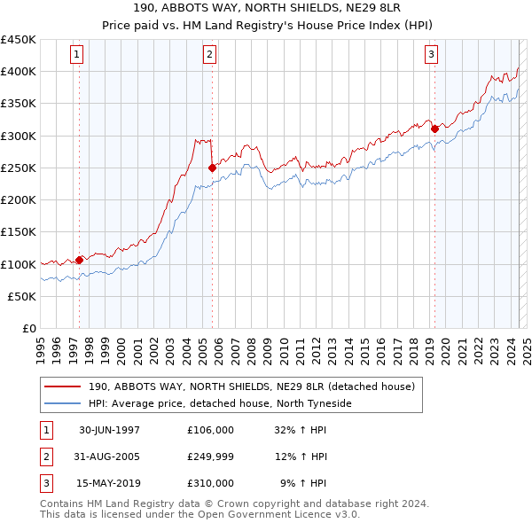 190, ABBOTS WAY, NORTH SHIELDS, NE29 8LR: Price paid vs HM Land Registry's House Price Index