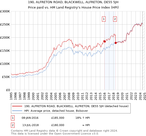 190, ALFRETON ROAD, BLACKWELL, ALFRETON, DE55 5JH: Price paid vs HM Land Registry's House Price Index