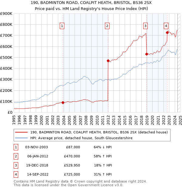 190, BADMINTON ROAD, COALPIT HEATH, BRISTOL, BS36 2SX: Price paid vs HM Land Registry's House Price Index