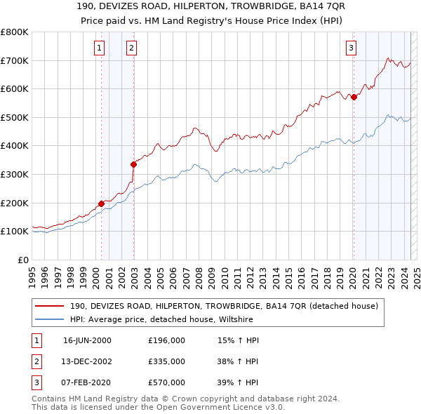 190, DEVIZES ROAD, HILPERTON, TROWBRIDGE, BA14 7QR: Price paid vs HM Land Registry's House Price Index