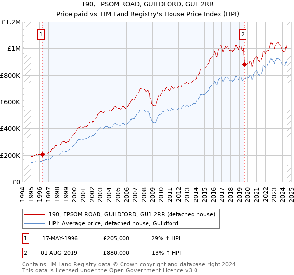 190, EPSOM ROAD, GUILDFORD, GU1 2RR: Price paid vs HM Land Registry's House Price Index