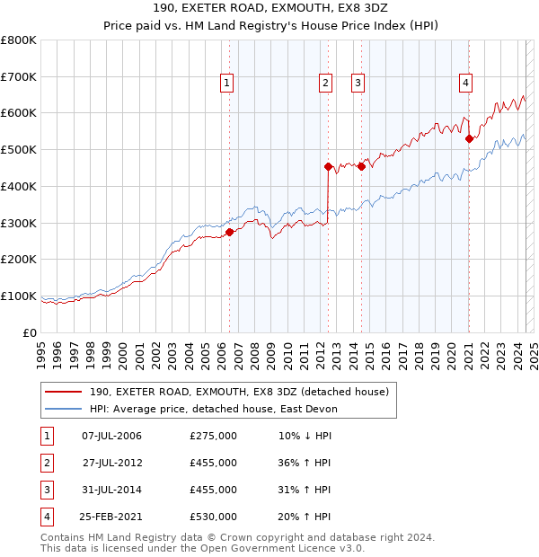 190, EXETER ROAD, EXMOUTH, EX8 3DZ: Price paid vs HM Land Registry's House Price Index