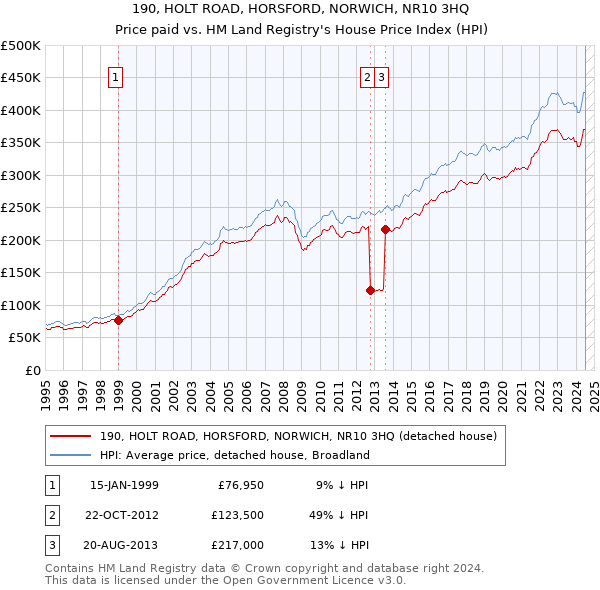 190, HOLT ROAD, HORSFORD, NORWICH, NR10 3HQ: Price paid vs HM Land Registry's House Price Index