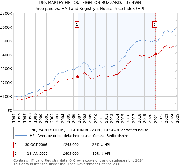 190, MARLEY FIELDS, LEIGHTON BUZZARD, LU7 4WN: Price paid vs HM Land Registry's House Price Index