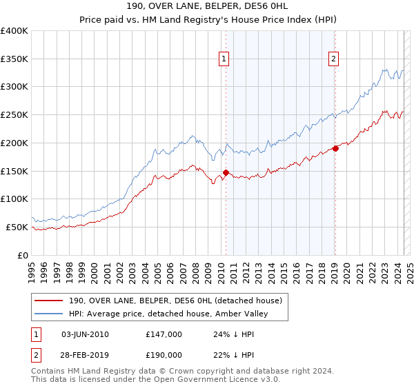 190, OVER LANE, BELPER, DE56 0HL: Price paid vs HM Land Registry's House Price Index