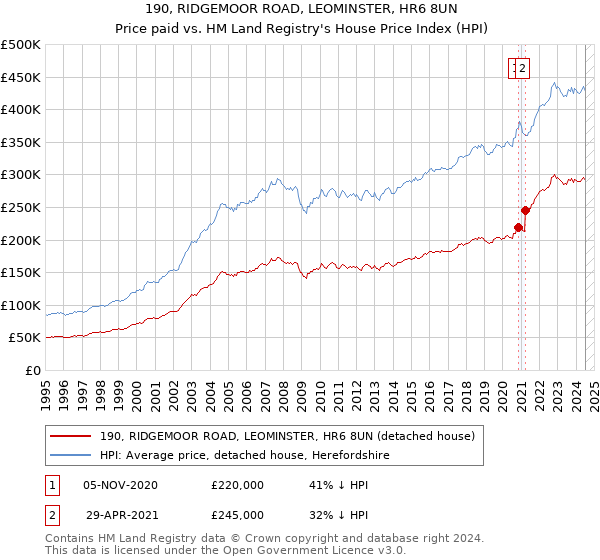 190, RIDGEMOOR ROAD, LEOMINSTER, HR6 8UN: Price paid vs HM Land Registry's House Price Index