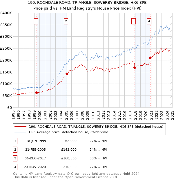 190, ROCHDALE ROAD, TRIANGLE, SOWERBY BRIDGE, HX6 3PB: Price paid vs HM Land Registry's House Price Index