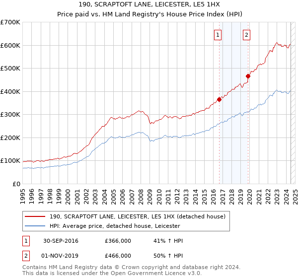 190, SCRAPTOFT LANE, LEICESTER, LE5 1HX: Price paid vs HM Land Registry's House Price Index