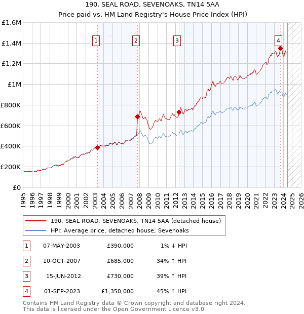 190, SEAL ROAD, SEVENOAKS, TN14 5AA: Price paid vs HM Land Registry's House Price Index