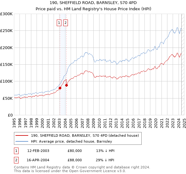 190, SHEFFIELD ROAD, BARNSLEY, S70 4PD: Price paid vs HM Land Registry's House Price Index