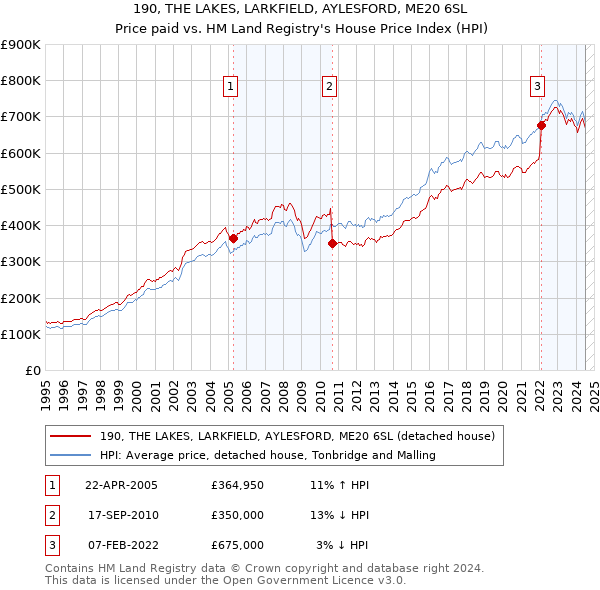 190, THE LAKES, LARKFIELD, AYLESFORD, ME20 6SL: Price paid vs HM Land Registry's House Price Index