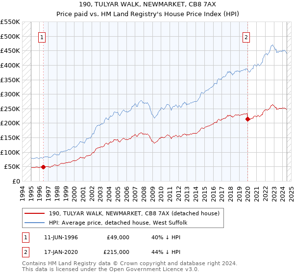 190, TULYAR WALK, NEWMARKET, CB8 7AX: Price paid vs HM Land Registry's House Price Index