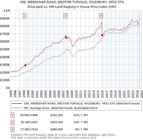 190, WENDOVER ROAD, WESTON TURVILLE, AYLESBURY, HP22 5TG: Price paid vs HM Land Registry's House Price Index