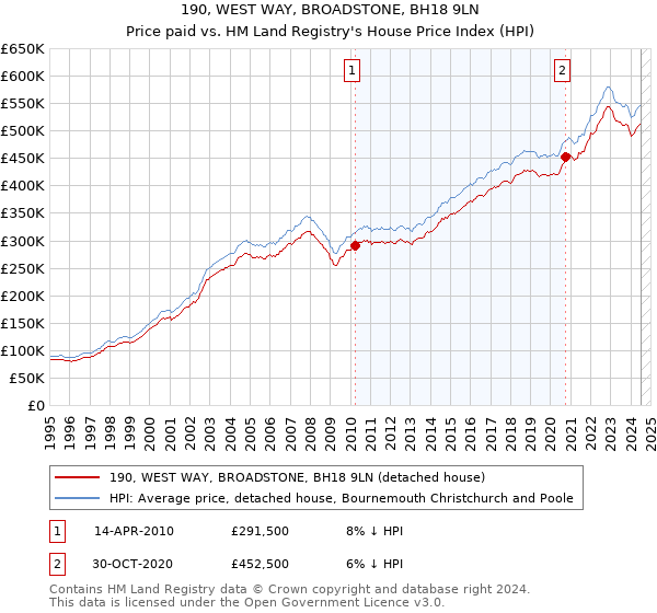 190, WEST WAY, BROADSTONE, BH18 9LN: Price paid vs HM Land Registry's House Price Index