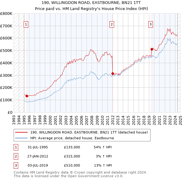 190, WILLINGDON ROAD, EASTBOURNE, BN21 1TT: Price paid vs HM Land Registry's House Price Index