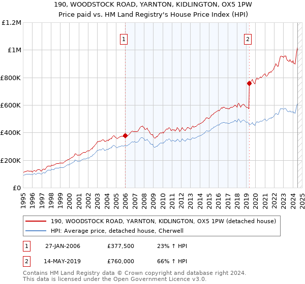 190, WOODSTOCK ROAD, YARNTON, KIDLINGTON, OX5 1PW: Price paid vs HM Land Registry's House Price Index