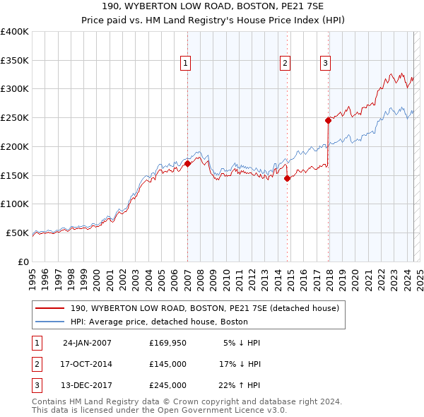 190, WYBERTON LOW ROAD, BOSTON, PE21 7SE: Price paid vs HM Land Registry's House Price Index