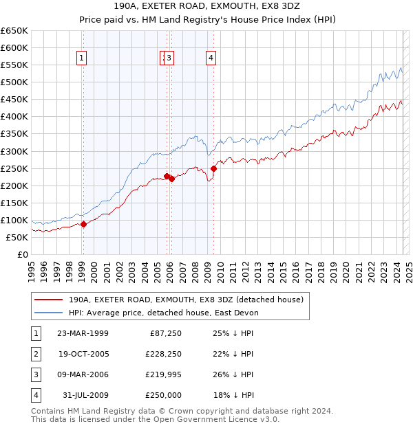 190A, EXETER ROAD, EXMOUTH, EX8 3DZ: Price paid vs HM Land Registry's House Price Index