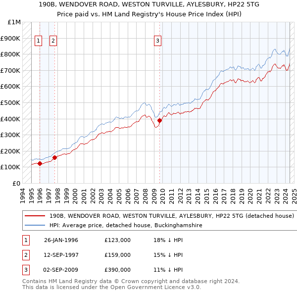 190B, WENDOVER ROAD, WESTON TURVILLE, AYLESBURY, HP22 5TG: Price paid vs HM Land Registry's House Price Index