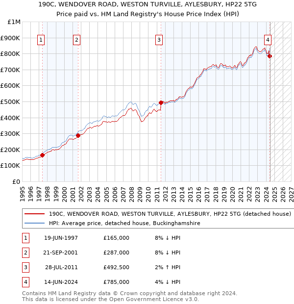 190C, WENDOVER ROAD, WESTON TURVILLE, AYLESBURY, HP22 5TG: Price paid vs HM Land Registry's House Price Index