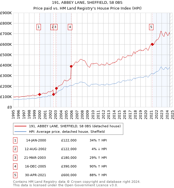 191, ABBEY LANE, SHEFFIELD, S8 0BS: Price paid vs HM Land Registry's House Price Index