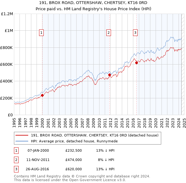 191, BROX ROAD, OTTERSHAW, CHERTSEY, KT16 0RD: Price paid vs HM Land Registry's House Price Index