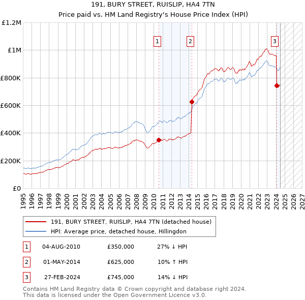 191, BURY STREET, RUISLIP, HA4 7TN: Price paid vs HM Land Registry's House Price Index