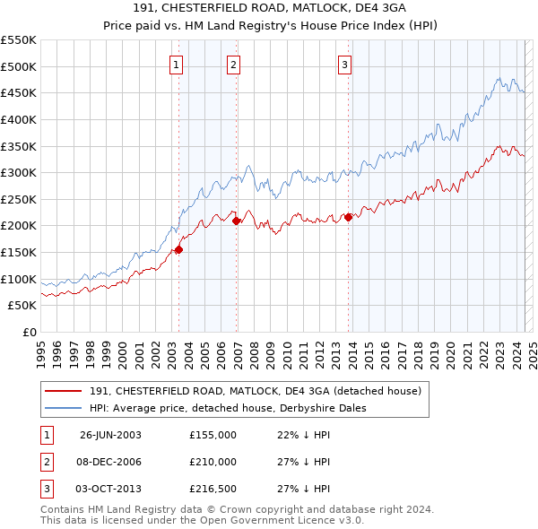 191, CHESTERFIELD ROAD, MATLOCK, DE4 3GA: Price paid vs HM Land Registry's House Price Index