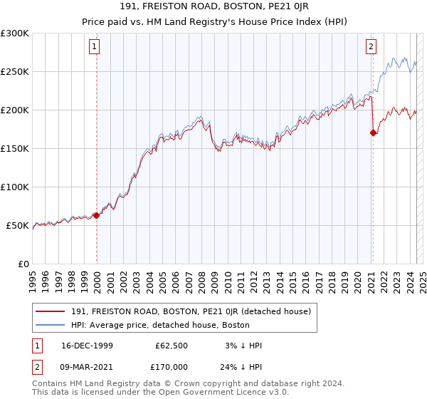 191, FREISTON ROAD, BOSTON, PE21 0JR: Price paid vs HM Land Registry's House Price Index