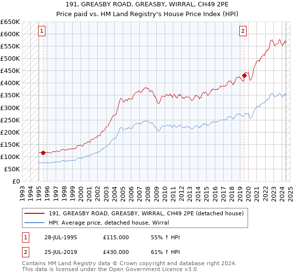 191, GREASBY ROAD, GREASBY, WIRRAL, CH49 2PE: Price paid vs HM Land Registry's House Price Index