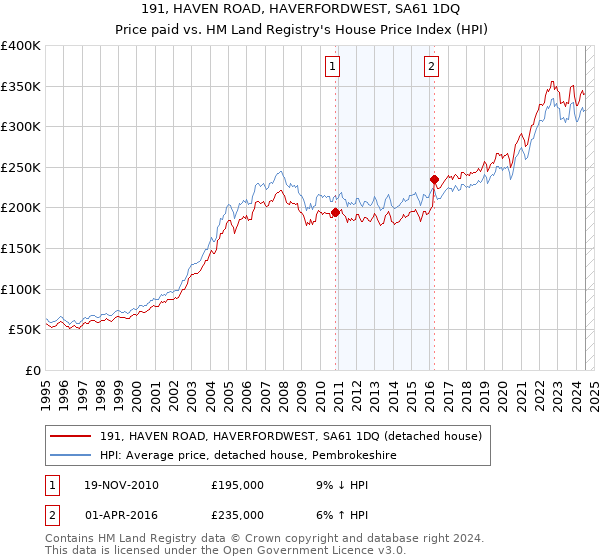 191, HAVEN ROAD, HAVERFORDWEST, SA61 1DQ: Price paid vs HM Land Registry's House Price Index