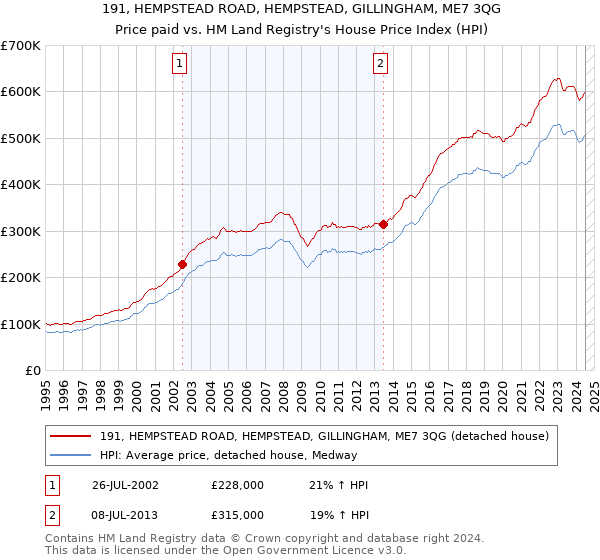 191, HEMPSTEAD ROAD, HEMPSTEAD, GILLINGHAM, ME7 3QG: Price paid vs HM Land Registry's House Price Index