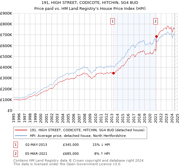 191, HIGH STREET, CODICOTE, HITCHIN, SG4 8UD: Price paid vs HM Land Registry's House Price Index