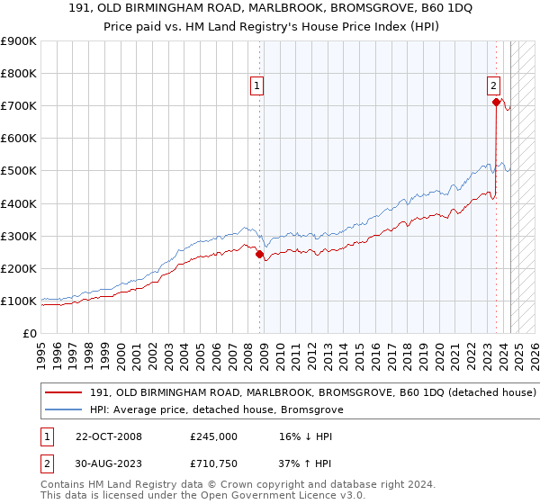 191, OLD BIRMINGHAM ROAD, MARLBROOK, BROMSGROVE, B60 1DQ: Price paid vs HM Land Registry's House Price Index