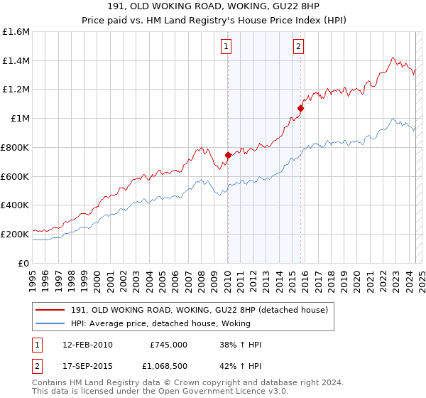 191, OLD WOKING ROAD, WOKING, GU22 8HP: Price paid vs HM Land Registry's House Price Index