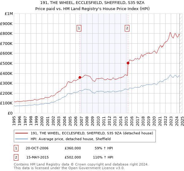 191, THE WHEEL, ECCLESFIELD, SHEFFIELD, S35 9ZA: Price paid vs HM Land Registry's House Price Index