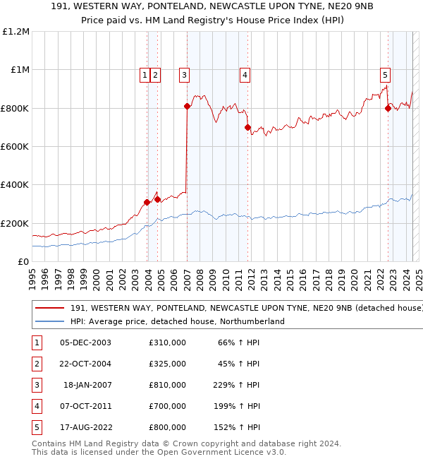 191, WESTERN WAY, PONTELAND, NEWCASTLE UPON TYNE, NE20 9NB: Price paid vs HM Land Registry's House Price Index