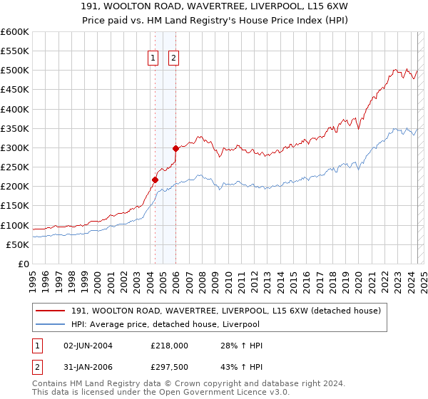 191, WOOLTON ROAD, WAVERTREE, LIVERPOOL, L15 6XW: Price paid vs HM Land Registry's House Price Index