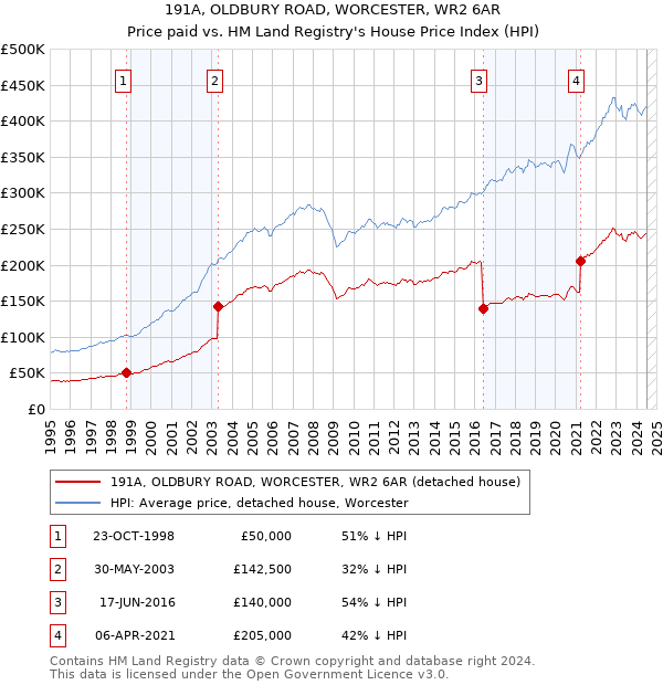 191A, OLDBURY ROAD, WORCESTER, WR2 6AR: Price paid vs HM Land Registry's House Price Index