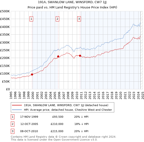 191A, SWANLOW LANE, WINSFORD, CW7 1JJ: Price paid vs HM Land Registry's House Price Index