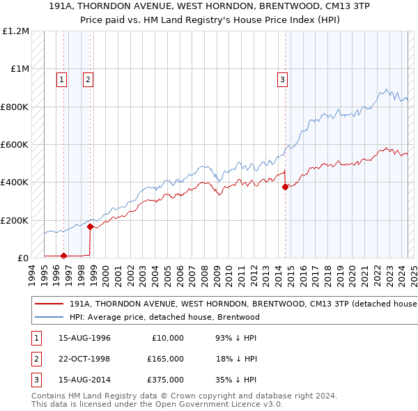 191A, THORNDON AVENUE, WEST HORNDON, BRENTWOOD, CM13 3TP: Price paid vs HM Land Registry's House Price Index